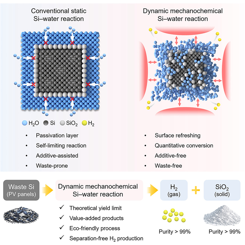 Schematic of high-purity hydrogen and silica production via dynamic mechanochemical Si-water reaction.