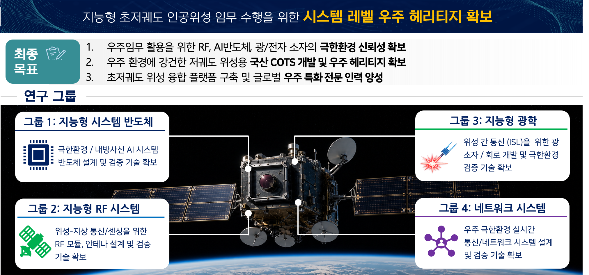 ‘Space-K BIG 프로젝트’ 연구 목표와 4개 핵심 연구그룹 구성도