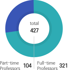 A Total Number of Faculty Members: 427 Full-time Professors: 321 Part-time Professors: 104